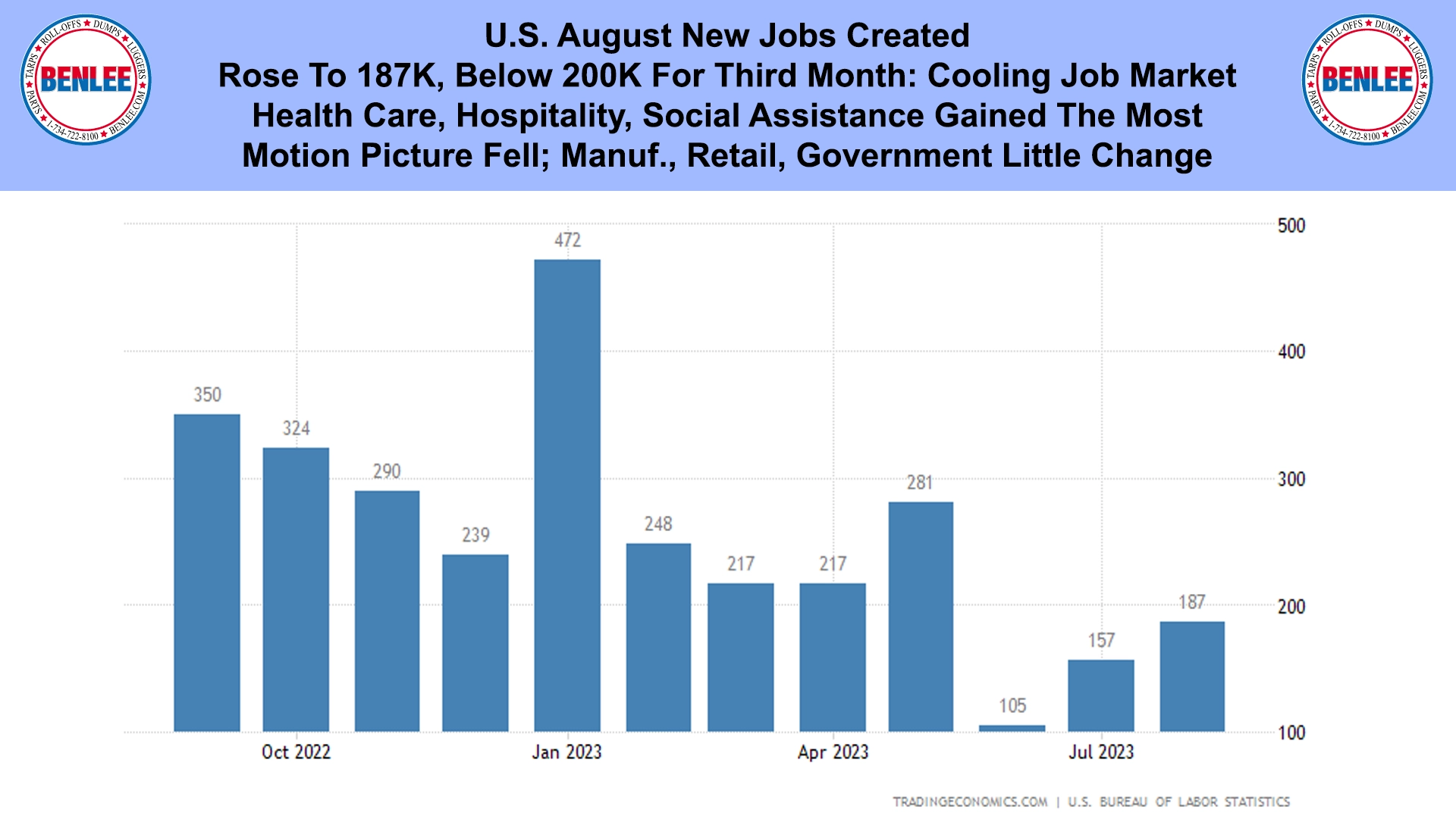 U.S. August New Jobs Created